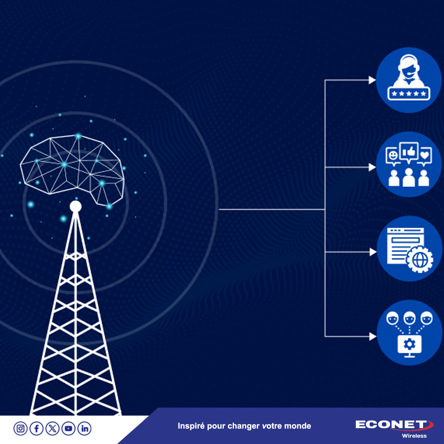 Econet LEO, qui opère sous la marque commercial d'Econet Wireless , prévoit d'approfondir l'intelligence artificielle dans le pays.